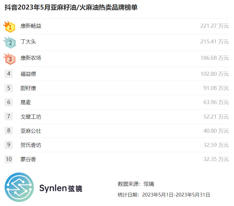 「弦镜」抖音2023年5月亚麻籽油/火麻油榜单