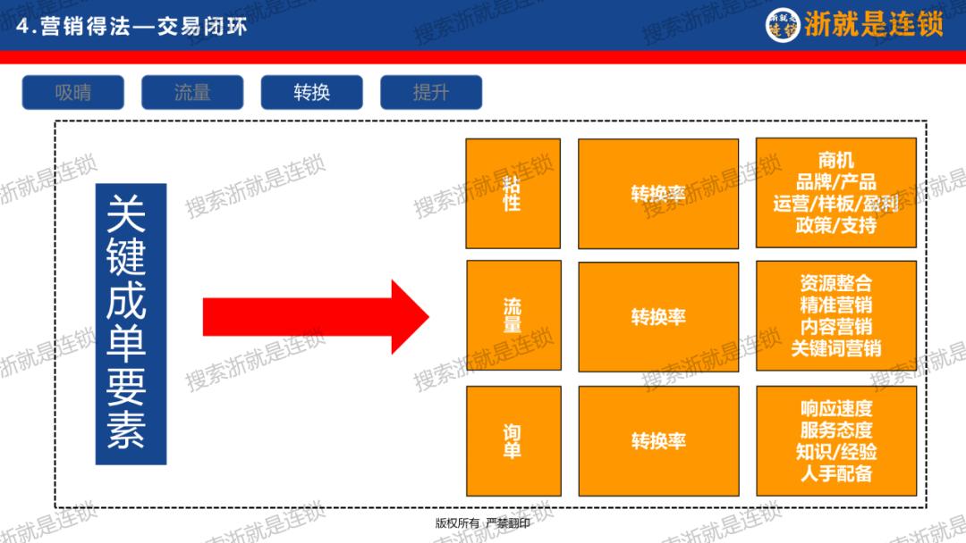 连锁企业如何打造商业模式,连锁招商大系统干货必学