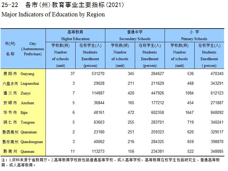 贵州9个市州，哪里中小学资源充沛一些？各市与贵阳差距多大？