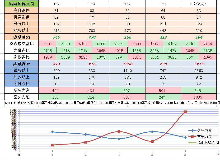 午评沪指横盘创业板指跌近2%,创业板次日跌的概率