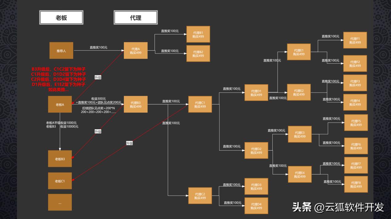 微商“链动2＋1”直销模式解读