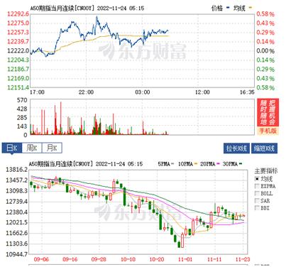 今日美股a50期货,11.24黄金原油纳指走势解析