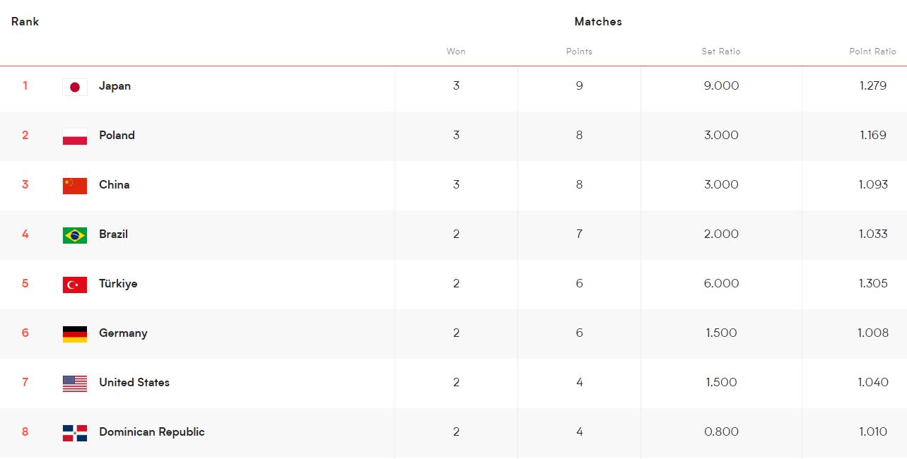 2023女排世联赛总决赛8强排名榜,女排世联赛中国女排三连胜