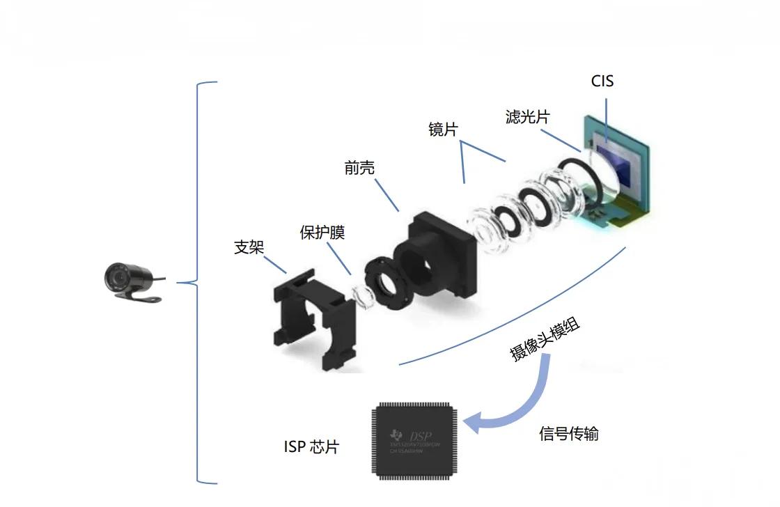 摄像头模组组装工艺种类,一分钟看完摄像头模组封装