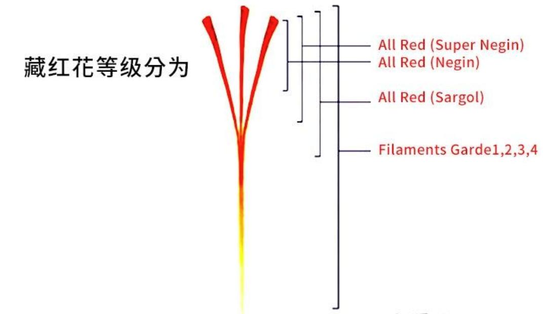 为什么国外都卖藏红花,为什么藏红花有贵有便宜