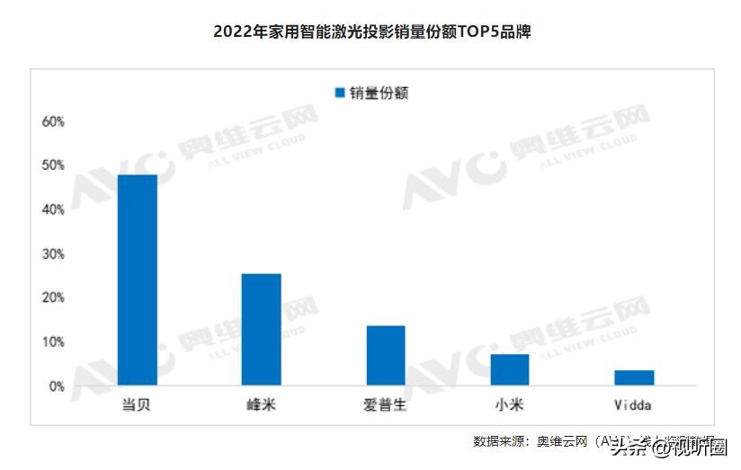 激光投影哪家强,万元激光投影对比评测