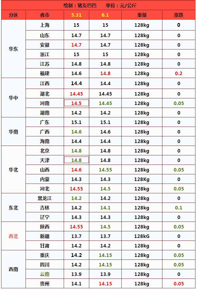 “仔猪不降，猪价没好”！什么逻辑？2023年6月1日全国生猪行情