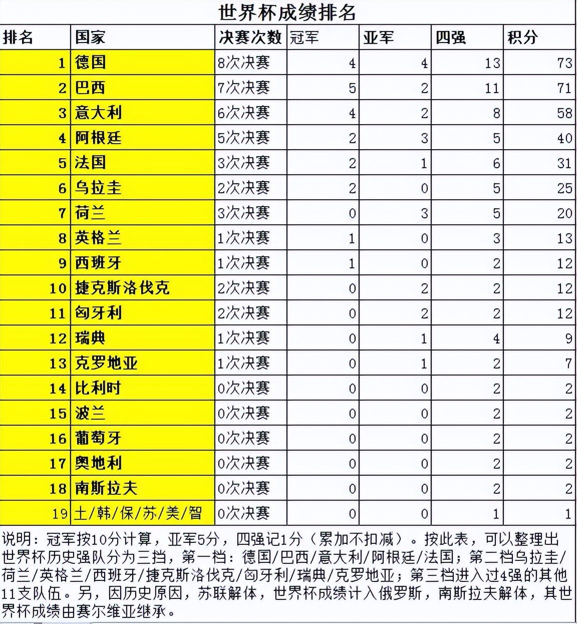 一八年世界杯四强,02年世界杯四强