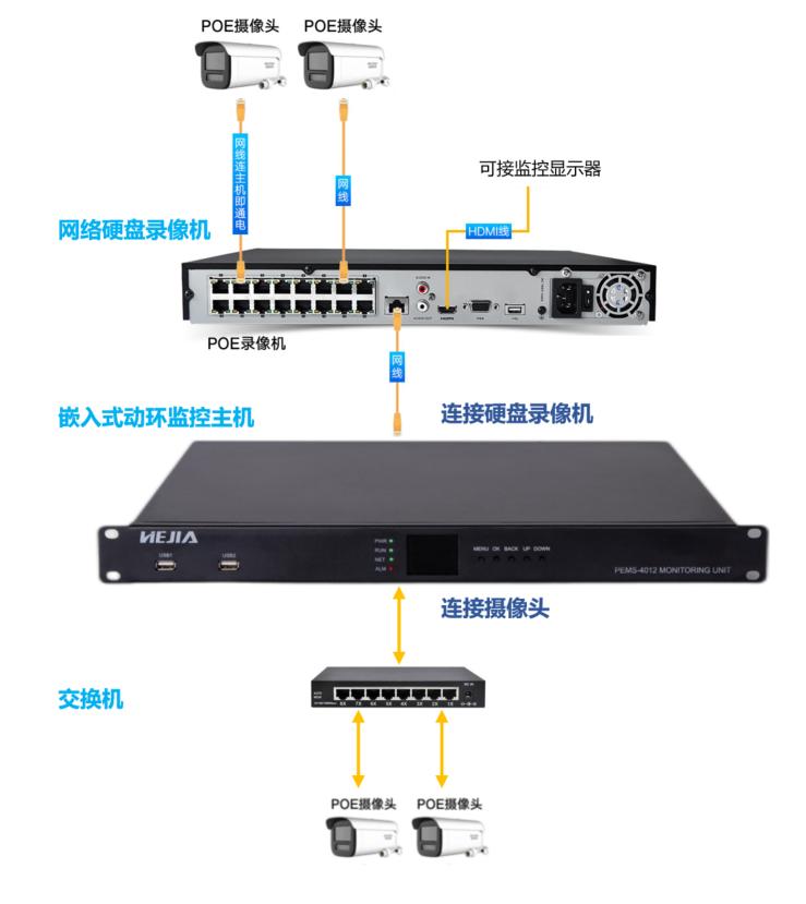 嵌入式动环监控主机如何集成视频监控功能?