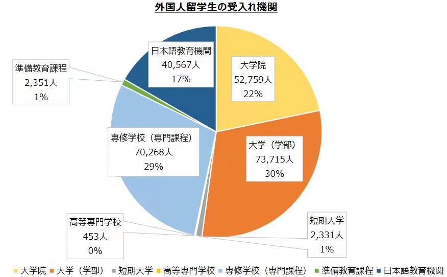 日本经济新闻：2033年将接纳40万留学生，海外派遣学生增至50万