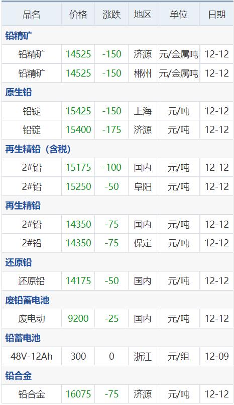 锌铅价格最新行情,铜锡锌最新价格