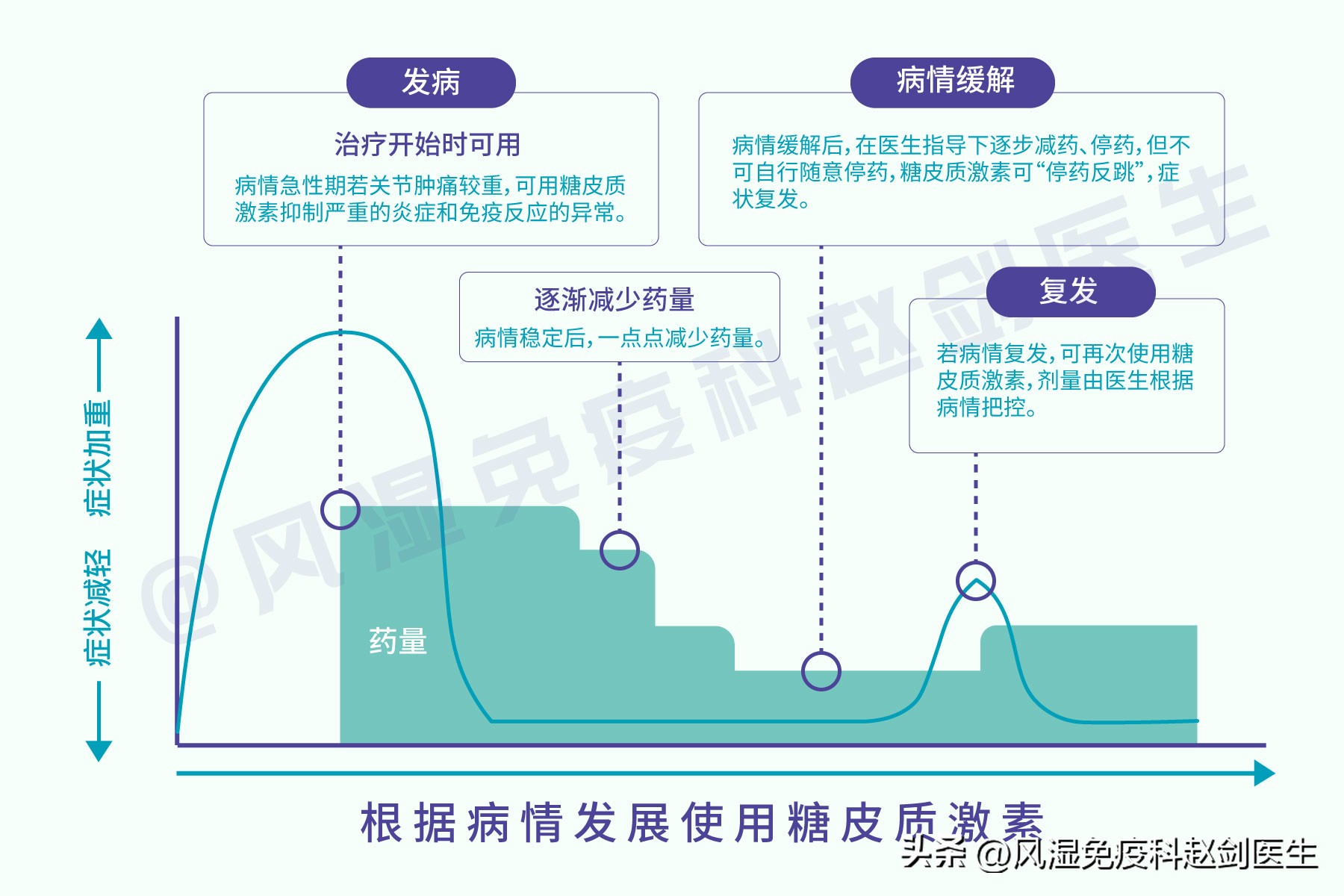 类风湿泼尼松每天吃多少量算正常,泼尼松用法用量治类风湿