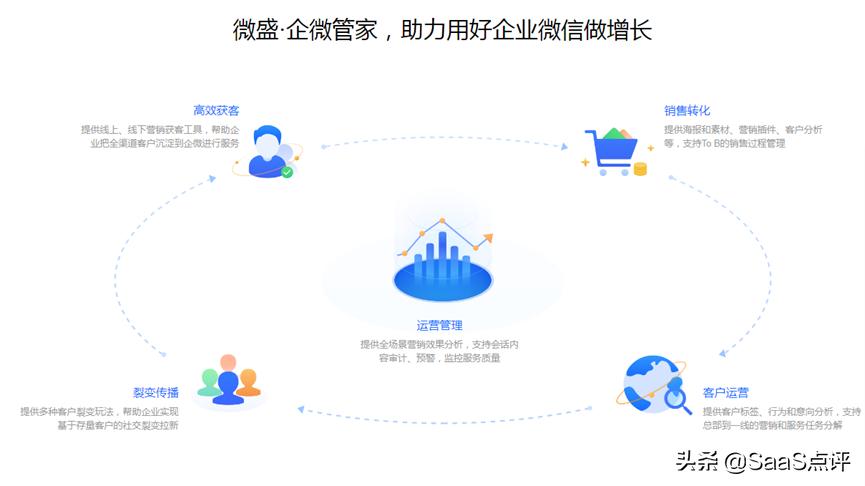 企业微信scrm是免费的吗,企业微信scrm有用吗