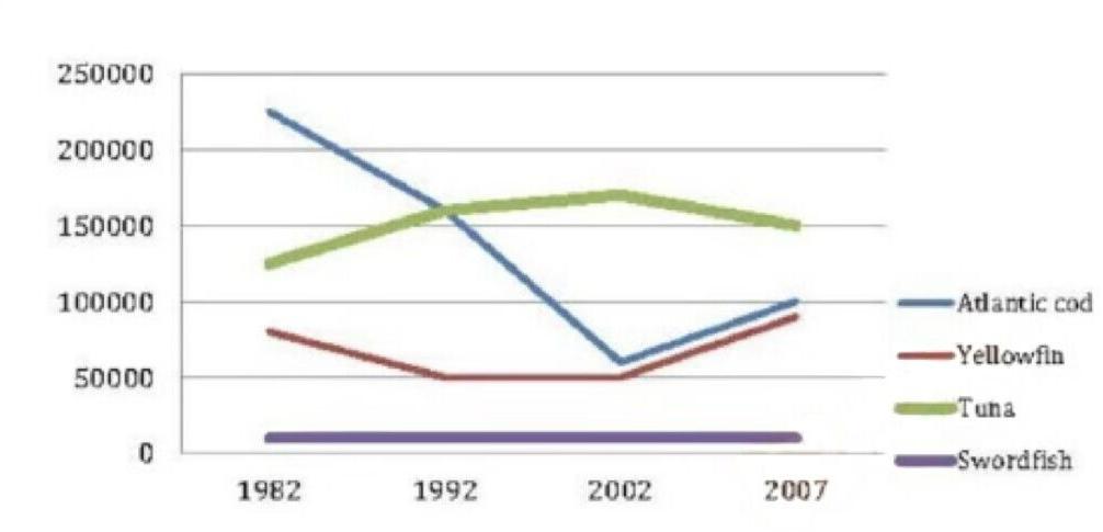 雅思写作线性动态图,雅思小作文线图写作思路