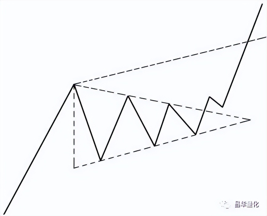 股票投资理论和方法,股票大涨前的技术形态