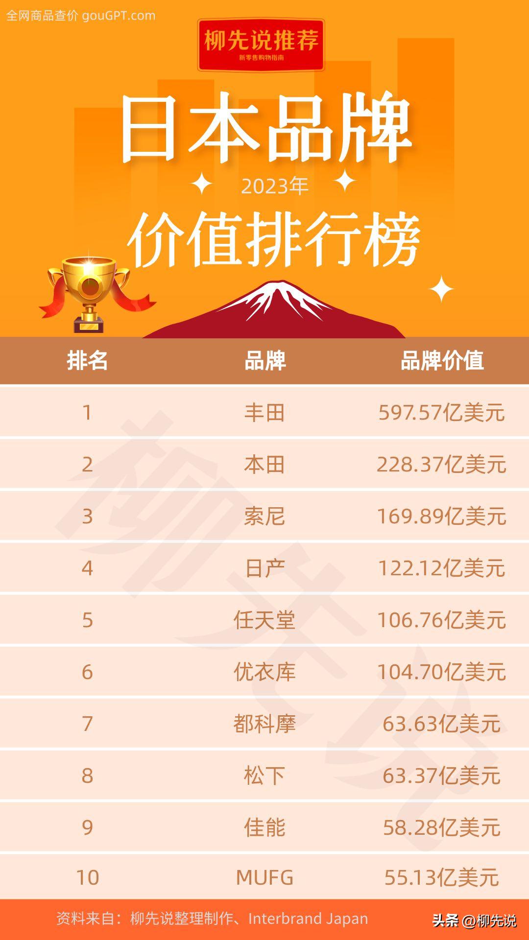 日本牌子新排位：大金、朝日、资生堂挤不进前十，优衣库只排第6