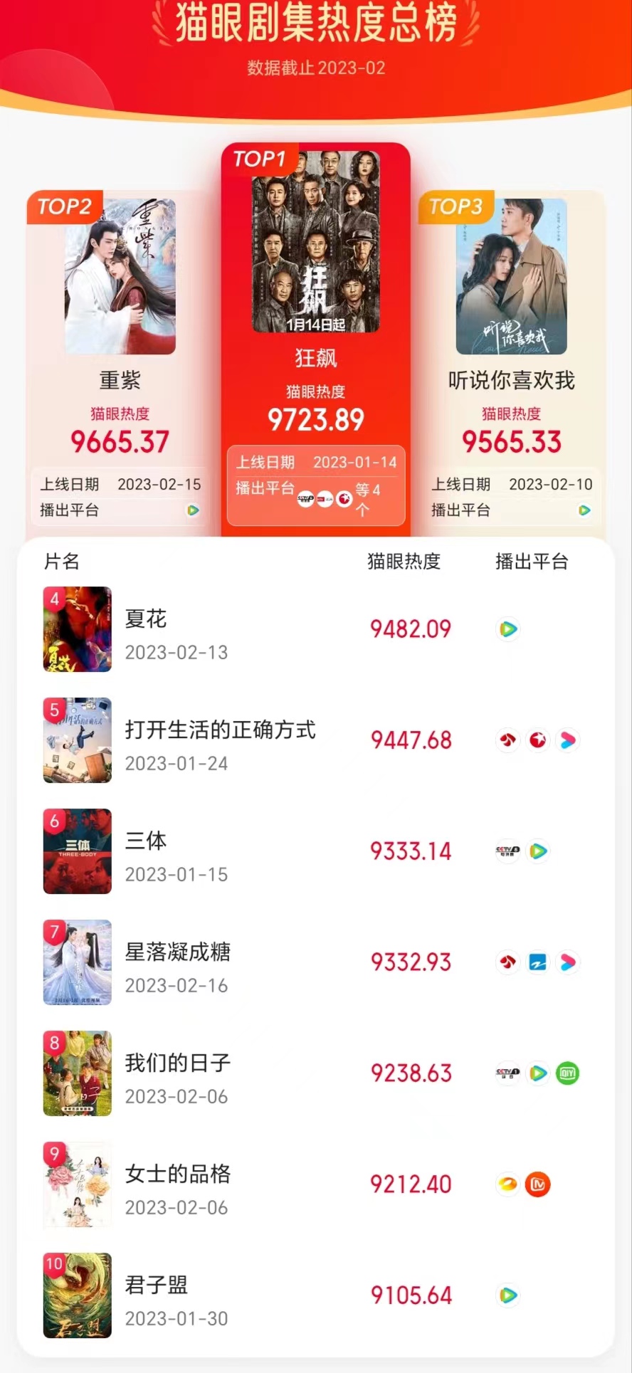 狂飙是近10年最火的电视剧吗,看完狂飙后推荐的五部电视剧