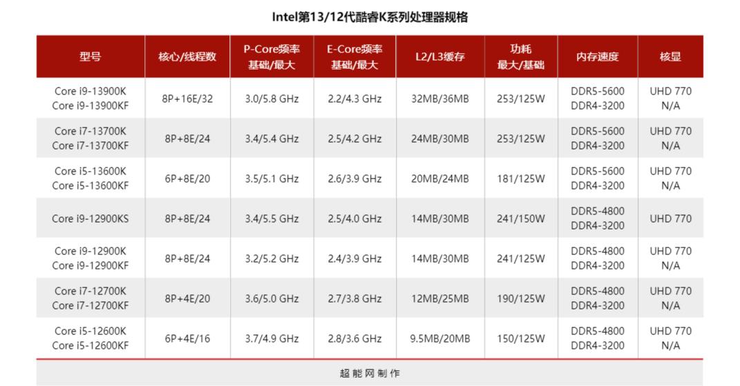 英特尔13代酷睿处理器工艺,英特尔13代酷睿处理器怎么选