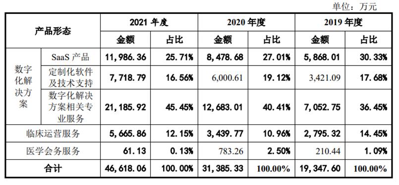 想做科创板医疗SaaS第一股的太美医疗,能扛住“烧钱”压力吗?