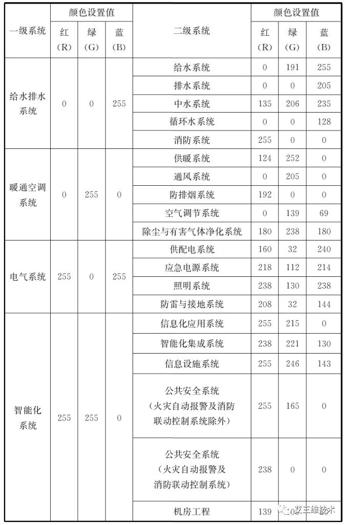 关于BIM建模标准,你不能不知道