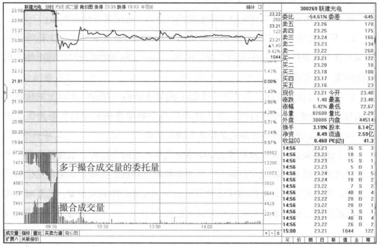 集合竞价却隐藏着主力手段,集合竞价看懂主力操盘意图