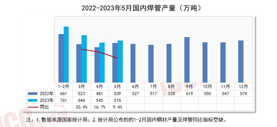 全国管材价格走势分析，月度报告（2023年6月）