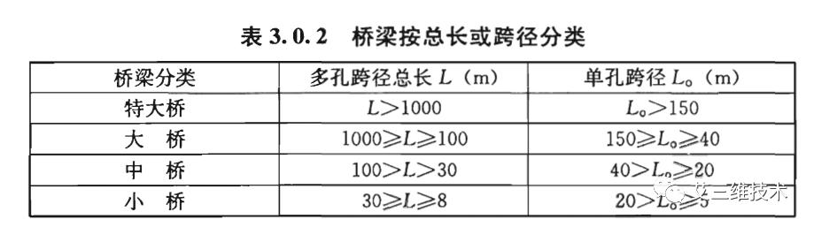 城市桥梁设计,城市桥梁设计准则