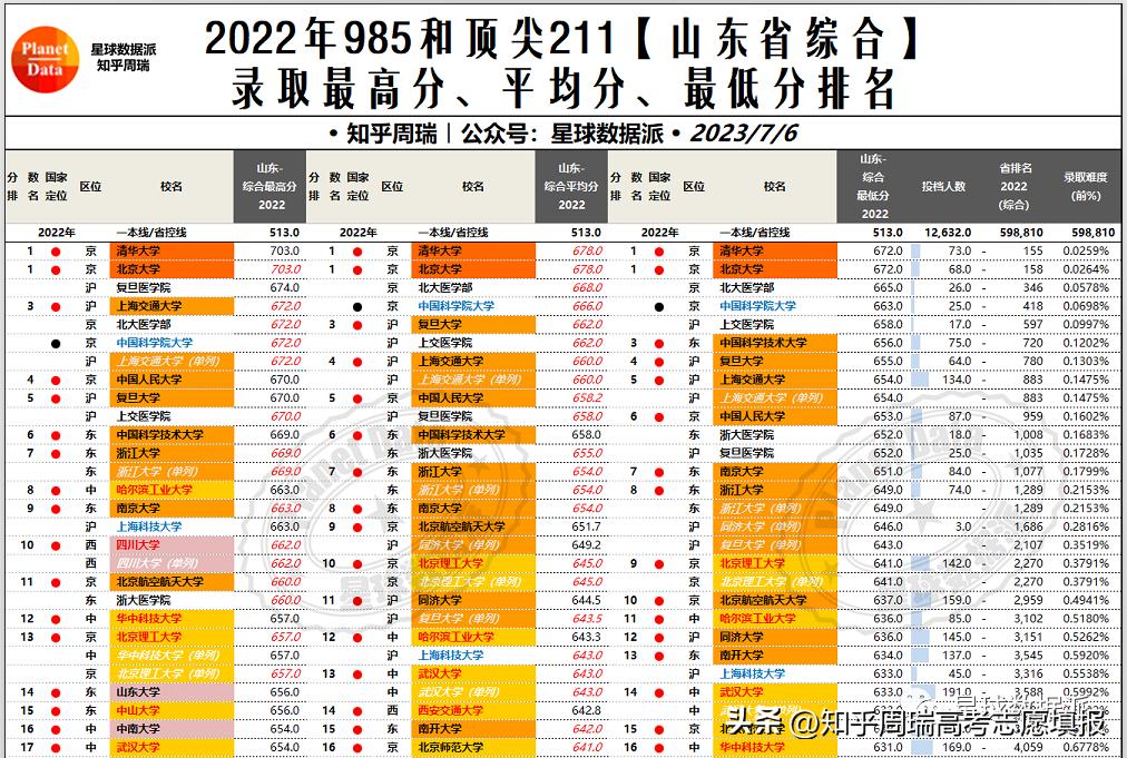 985大学录取分数线2019排名,985大学各省录取分数线排名2019