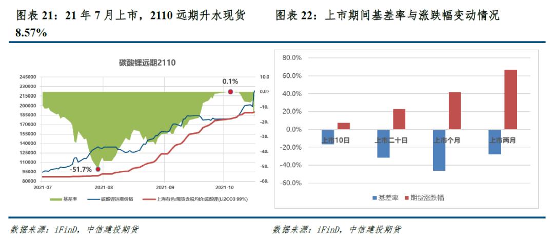 碳酸锂期货合约上市价格确定时间,碳酸锂价格基差