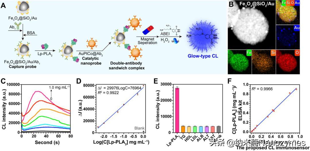 Anal.Chem.|AuPtCo三元合金纳米酶用于化学发光生物分析
