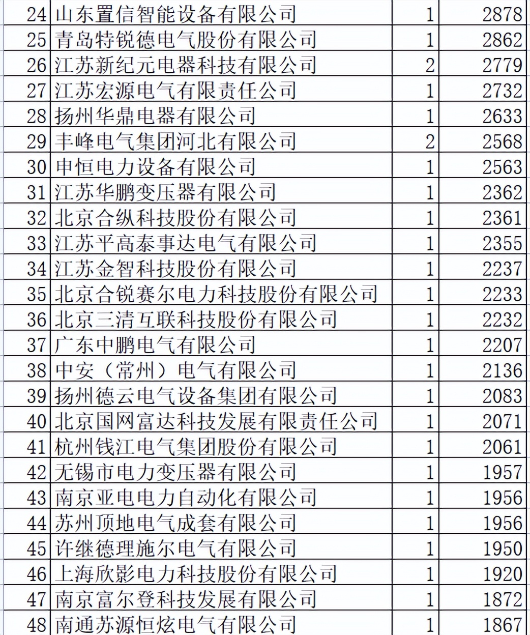 江苏电力配网关键物资21亿89企分，置信5.4%冠军米格3%第五强劲