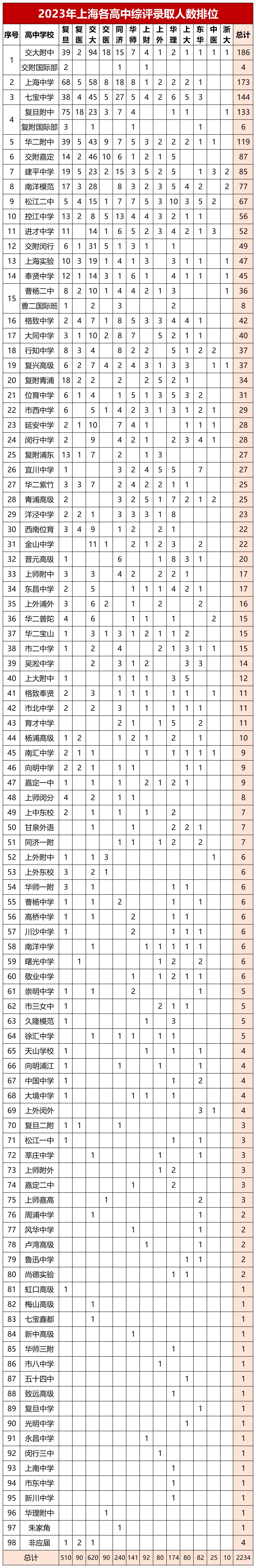 上海各中学高考成绩,上海高考各校成绩2022年11校排名