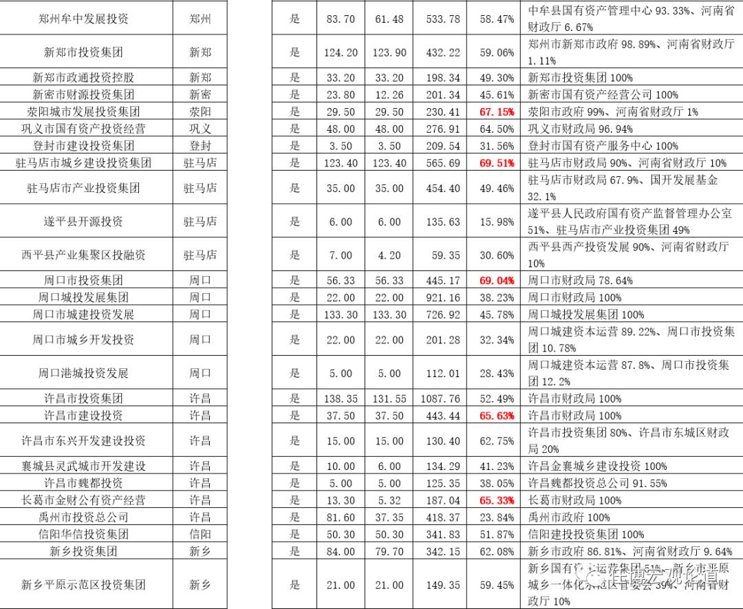 河南国企和央企的名单,国企和城投