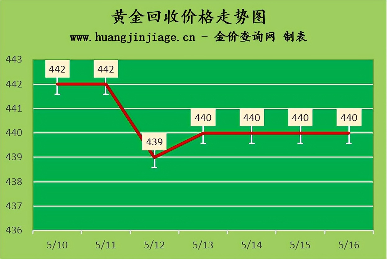 2023年5月16日黄金价格今日多少钱一克及黄金回收价格查询