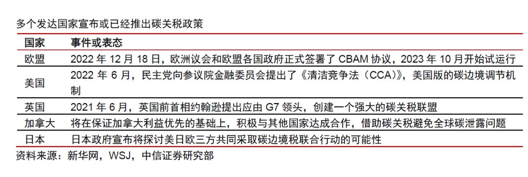 全球碳排放下降有何影响,全球首个“碳关税”实施