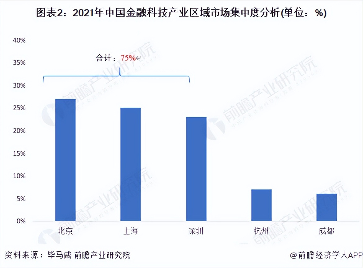 未来金融市场前景分析,金融科技行业发展现状和未来方向