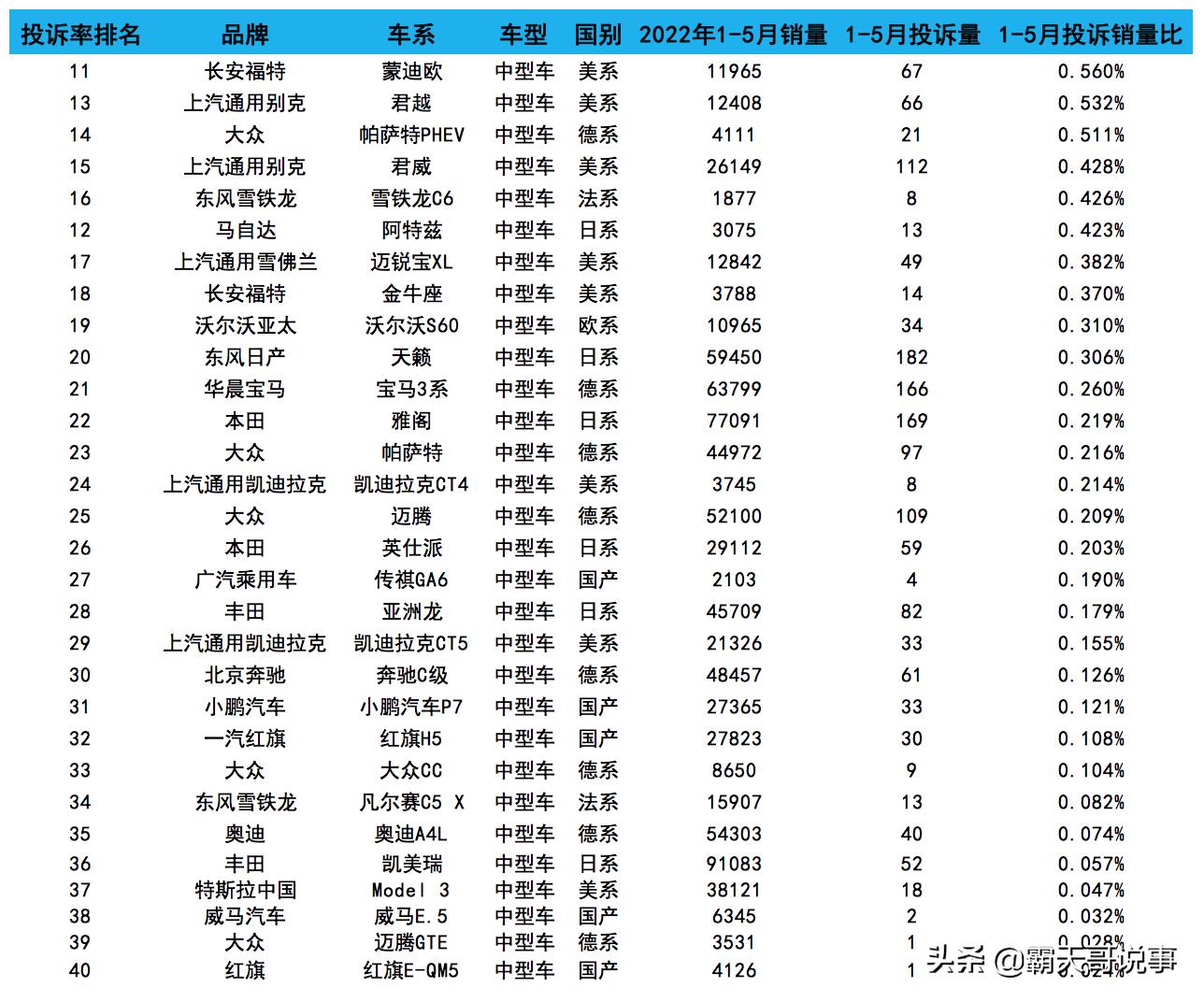 1月国内汽车投诉及排行榜,速派和起亚k5哪个更值得入手