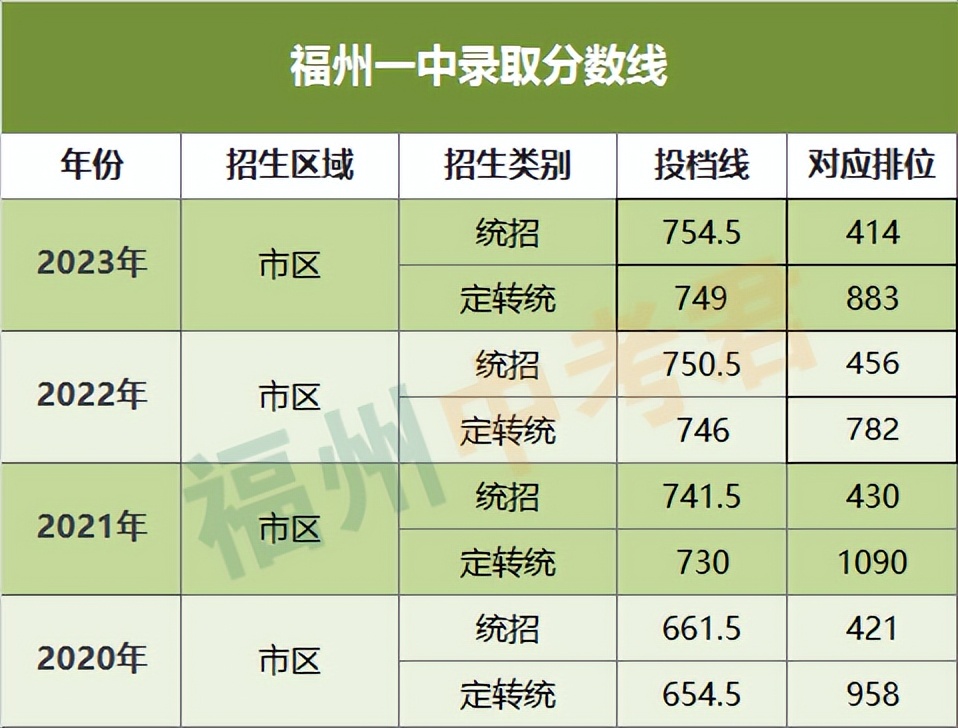 福州高中学校地图,福州一中在福州哪个区