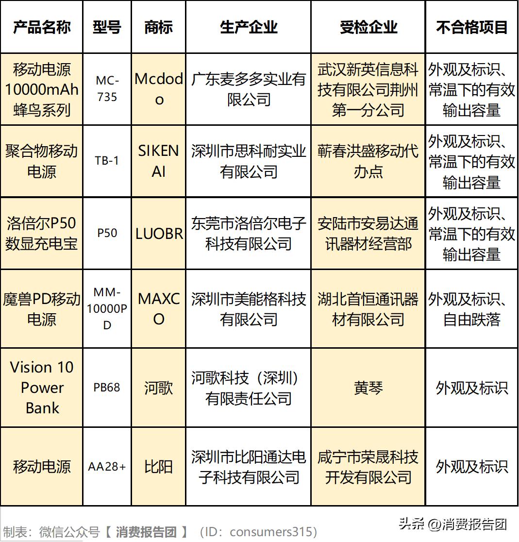 哪些充电宝抽检不合格,近4成充电宝抽检不合格的新闻