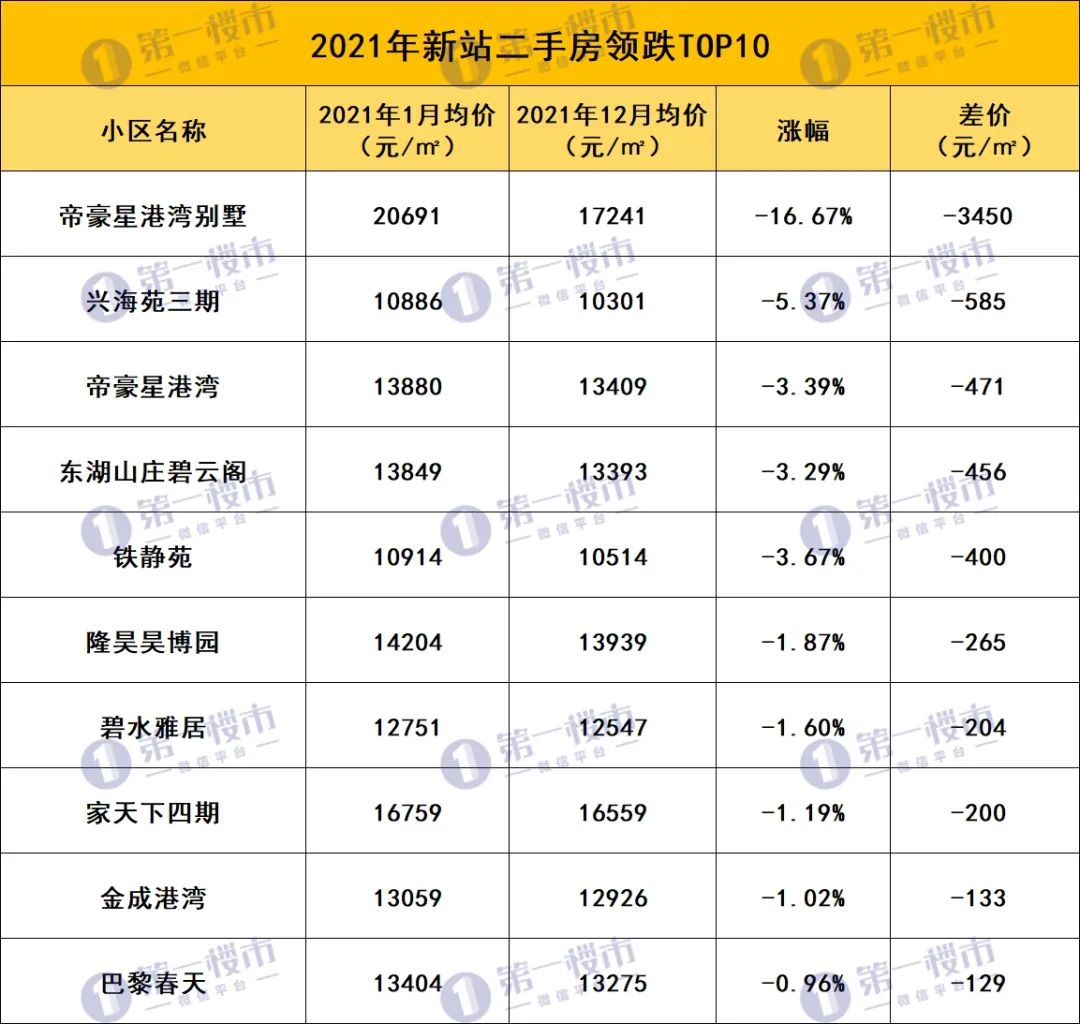 合肥各区二手房成交前十小区一览,合肥二手房跌幅排名