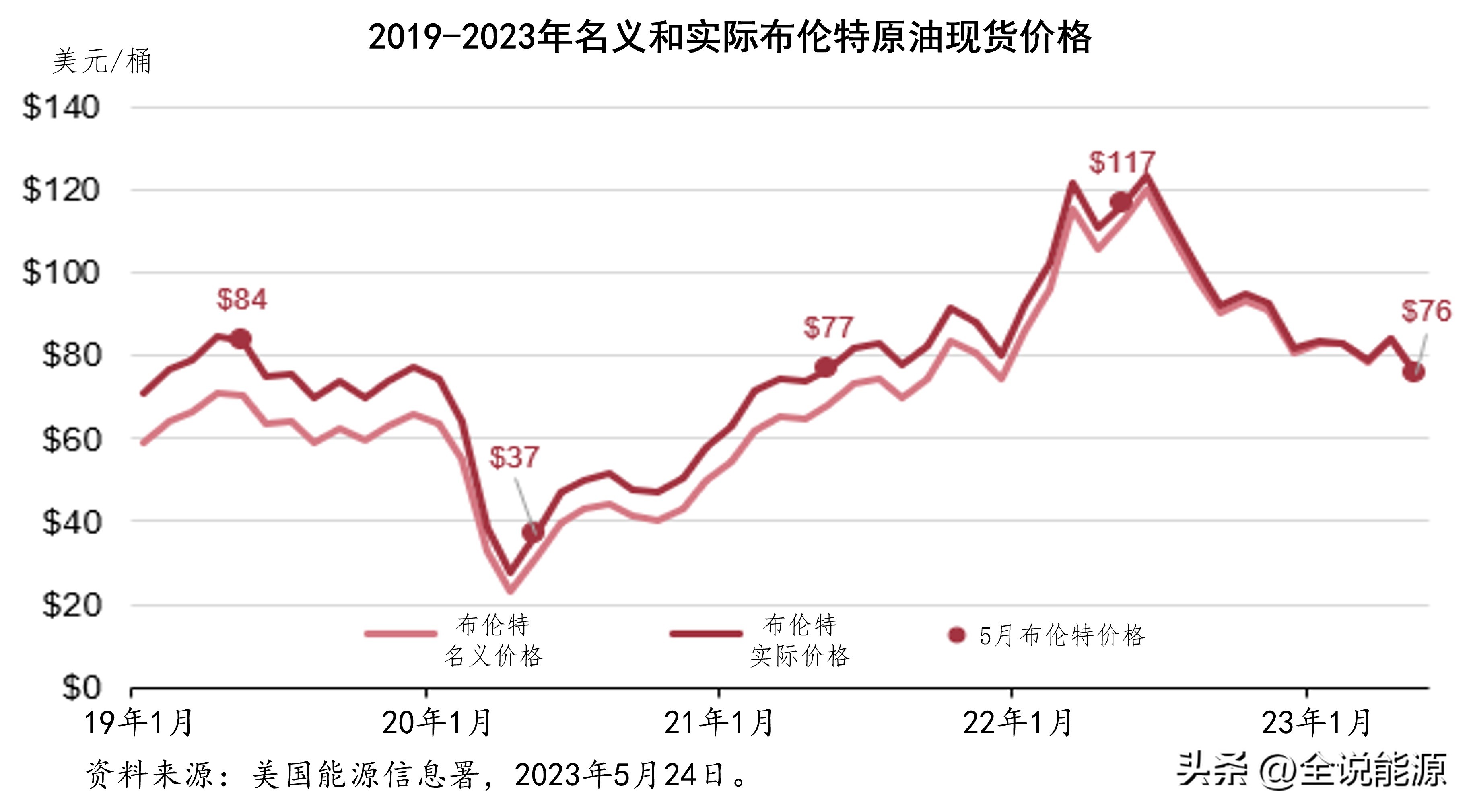 美汽油价格持续攀升,当前美国石油价格