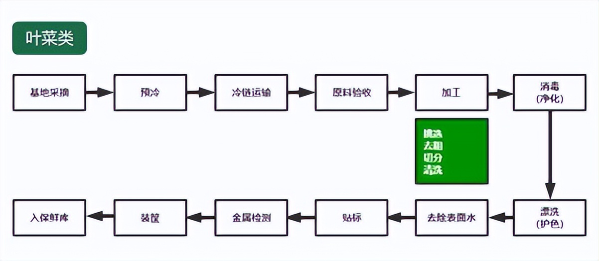 蔬之鲜行业前景,青鲜生是什么