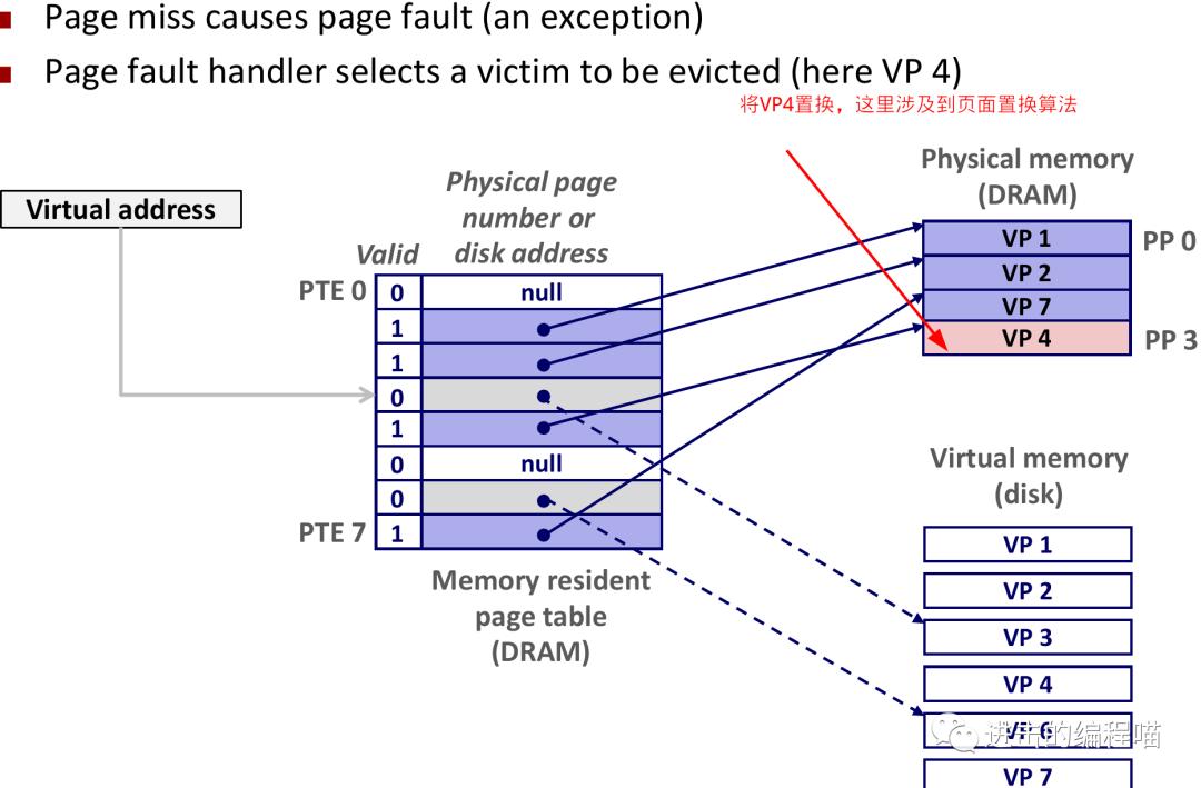 把虚拟内存放进内存,内存没用完虚拟内存