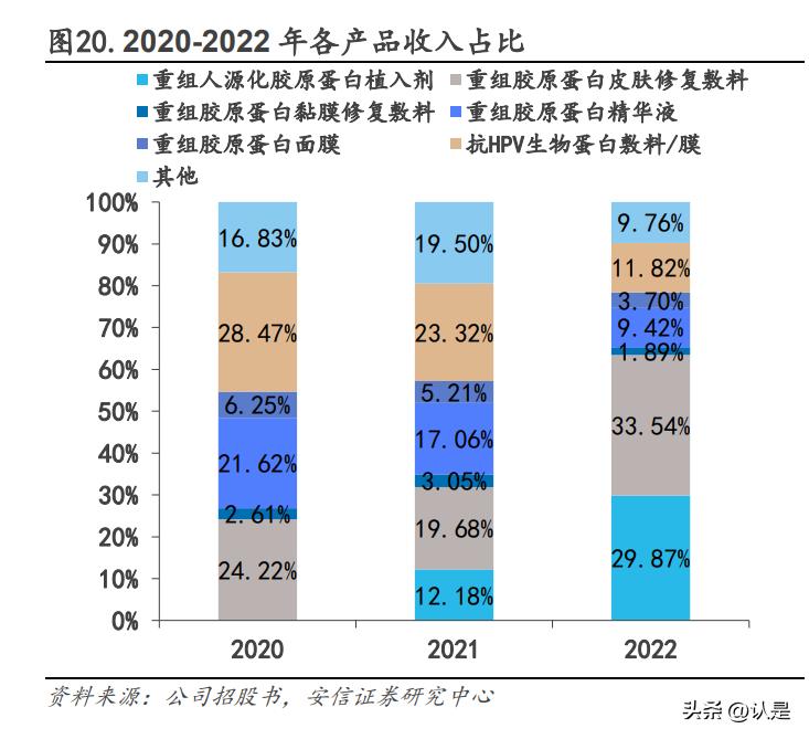 锦波生物研究报告：重组胶原行业先驱，产品放量未来可期