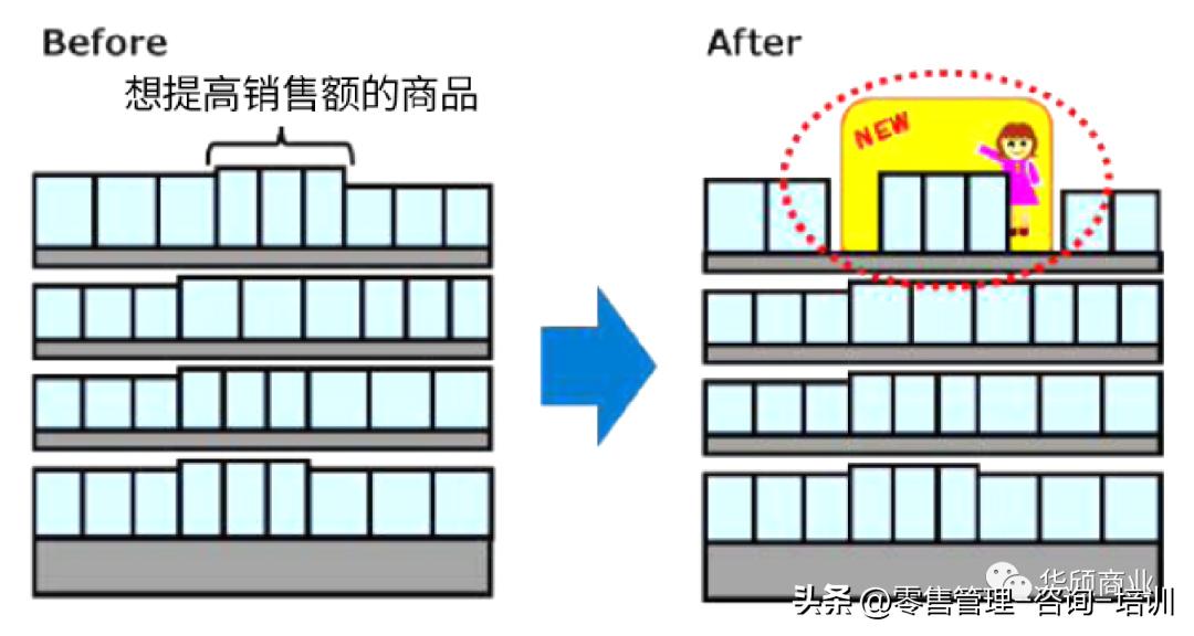 超市商品陈列技巧,超市商品陈列布局分析范文