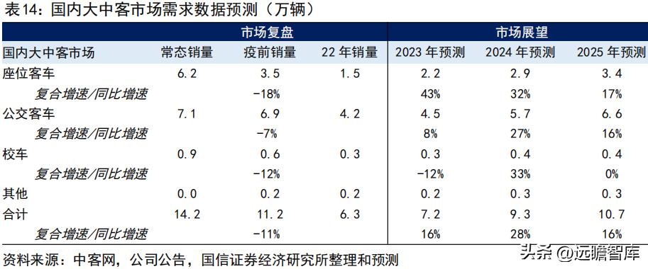 宇通客车2019年何去何从,宇通客车最新分析