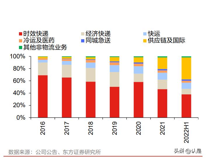 顺丰控股最新调研,顺丰控股最新研报