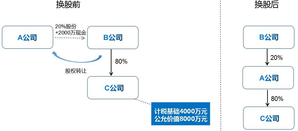以股换股并购案例,公司之间以股换股需要哪些税负