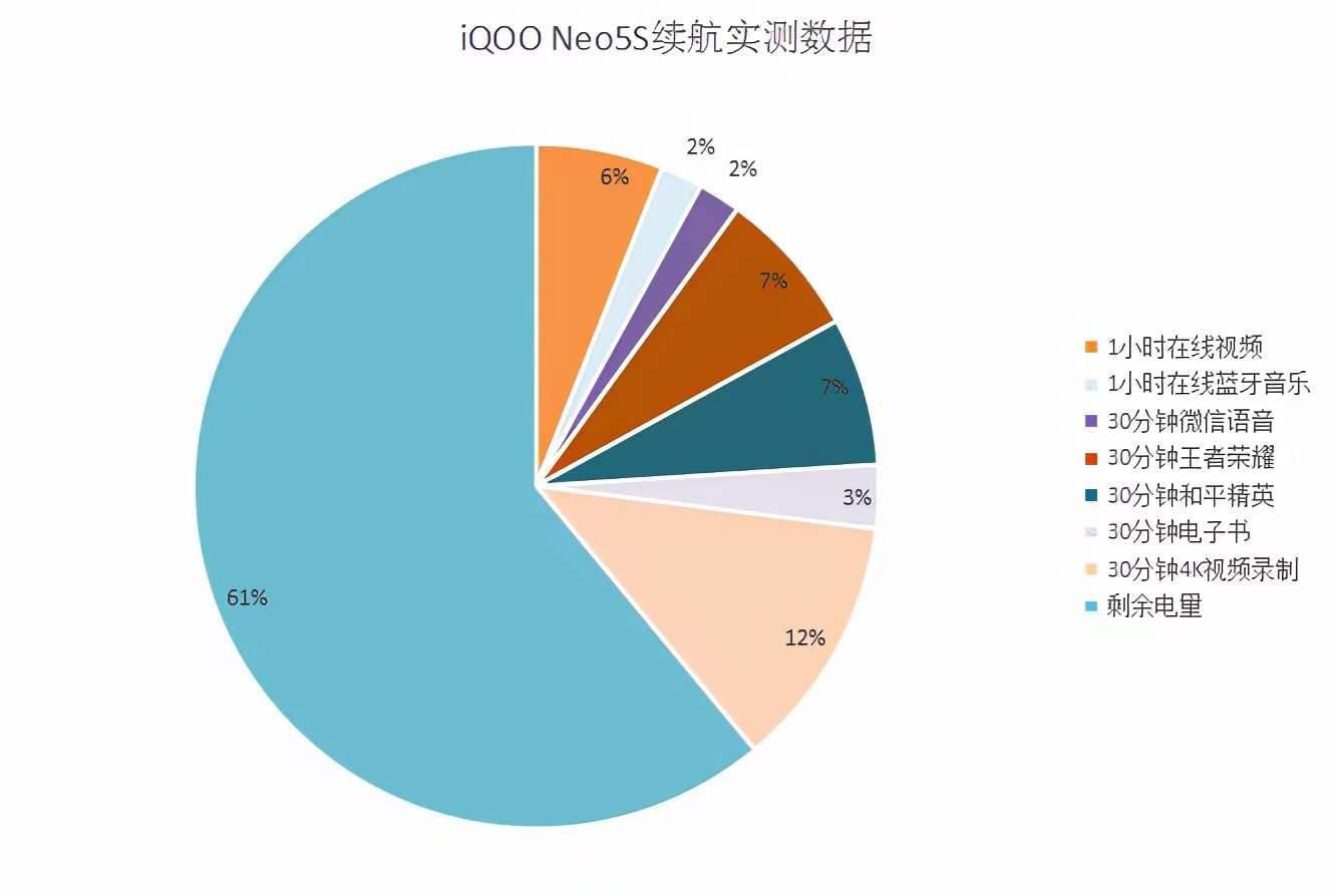 iqooneo5s能不能带动骁龙888,高通骁龙888在轻度使用中的功耗