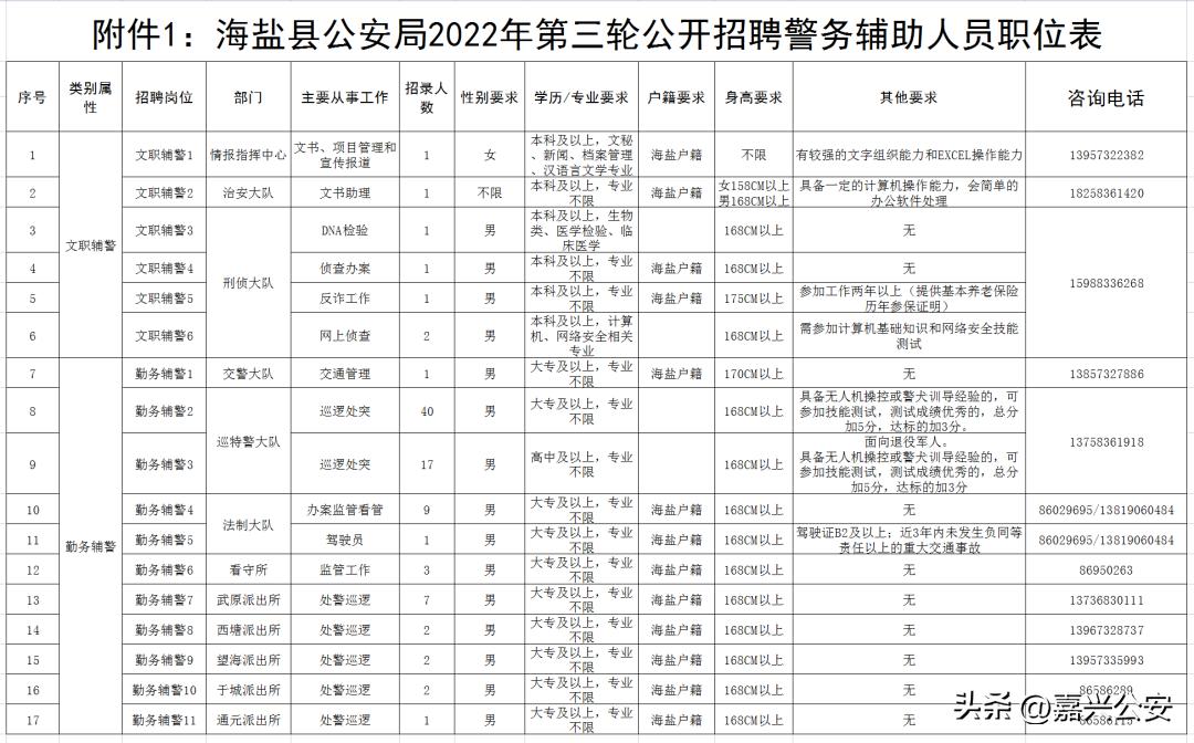 公安局招43人五险一金明起报名,公安系统招聘160人高中可报